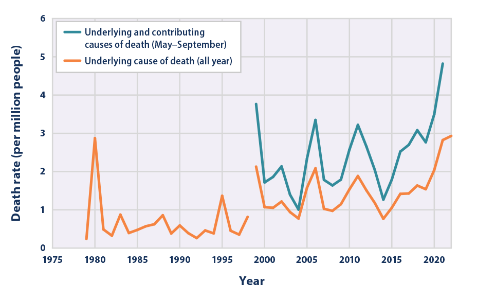 Line graph showing the rate for heat-related deaths per million U.S. population from 1979 to 2022.