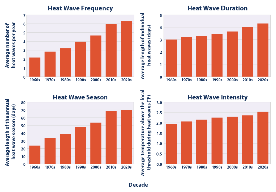 Set of four graphs that show decadal averages from the 1960s through the 2020s for four characteristics of heat waves: the number that occur each year, their duration in number of days, the length of the annual heat wave season in days, and the intensity in terms of degrees above the heat wave temperature threshold.