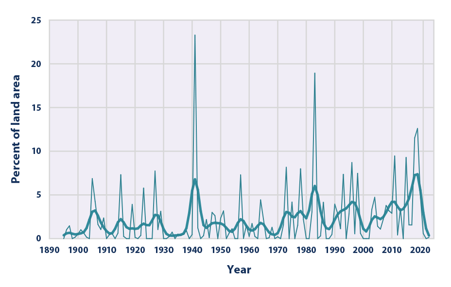 Line graph showing the prevalence of unusually high annual precipitation in the contiguous 48 states for each year from 1895 to 2023.