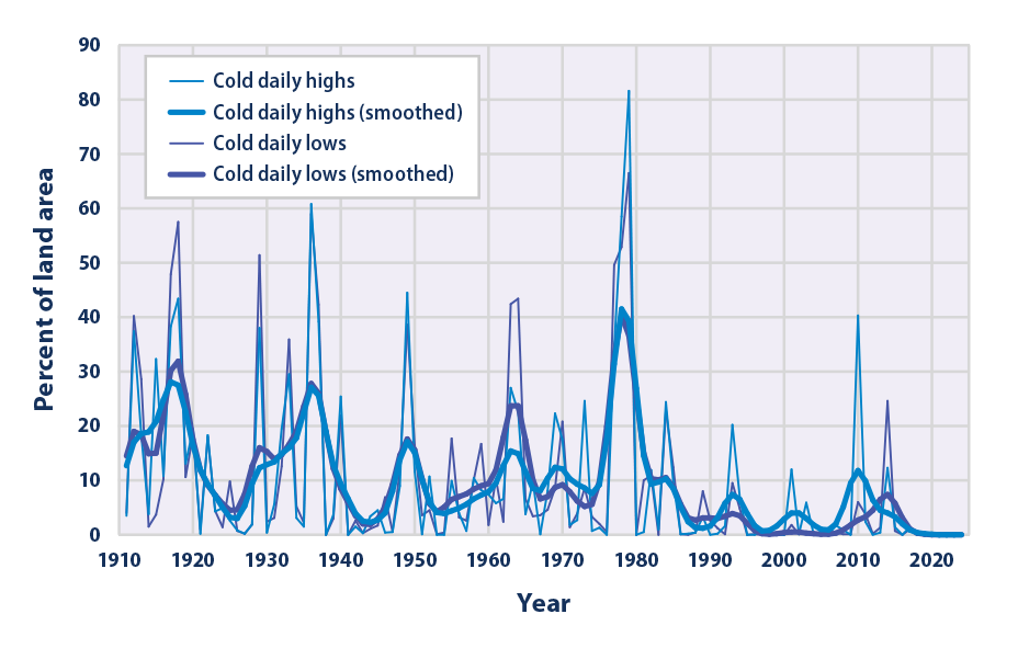 Line graph showing what percentage of the contiguous 48 states experienced unusually cold daily high and low temperatures in December, January, and February of each year.