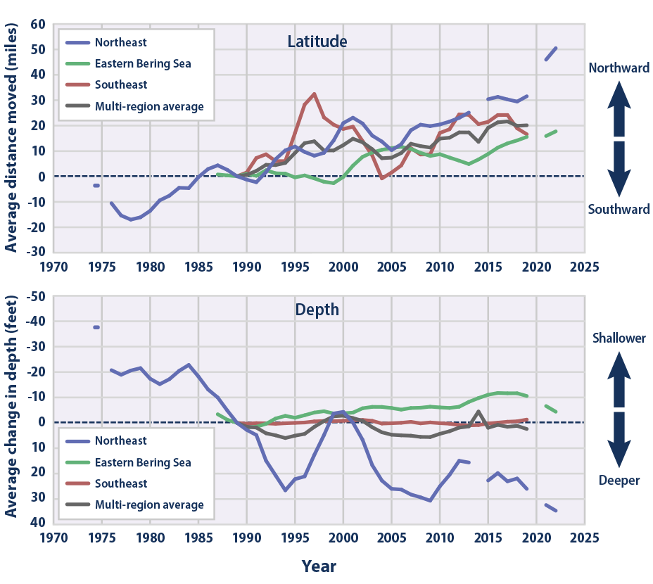 Line graphs showing the change in latitude and depth of marine species for three locations and a multi-region average from 1974 to 2022.