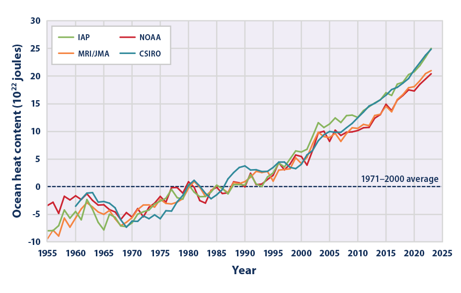 Line graph showing four different estimates of how the amount of heat in the ocean changed from 1955 to 2023.