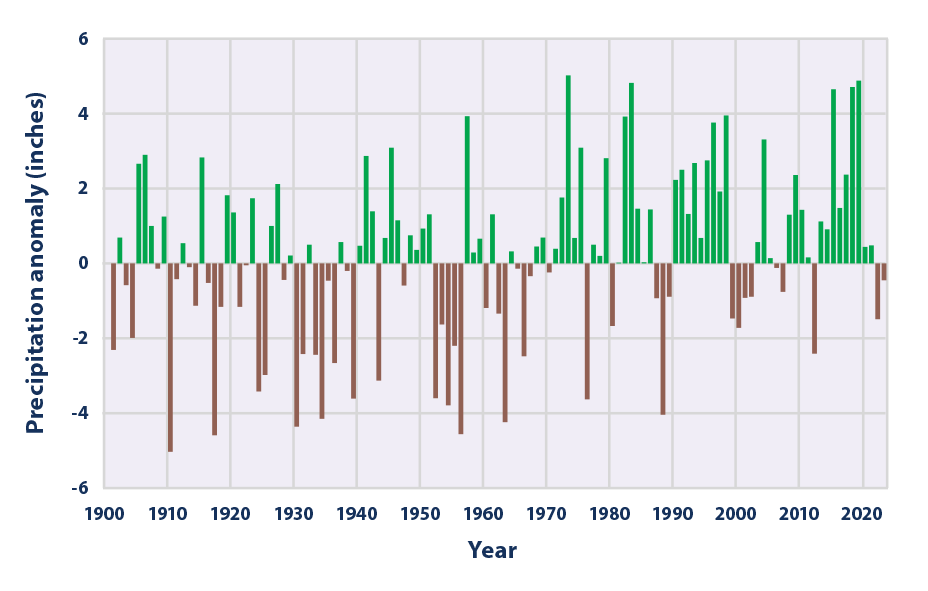 Bar graph showing changes in the total amount of precipitation in the contiguous 48 states from 1901 to 2023.