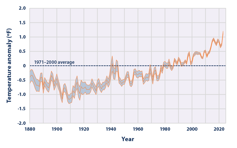 Line graph showing changes in average global sea surface temperature from 1880 to 2023.