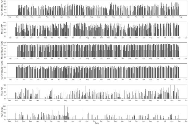 graph of hours and date of production at sims