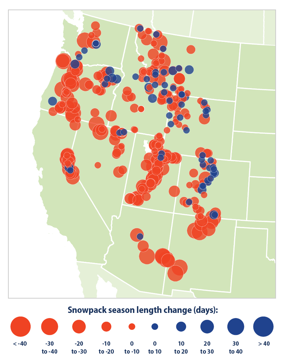 Map with color-coded circles showing the change in length of the snowpack season in number of days at measurement sites in the western United States from 1955 to 2023.