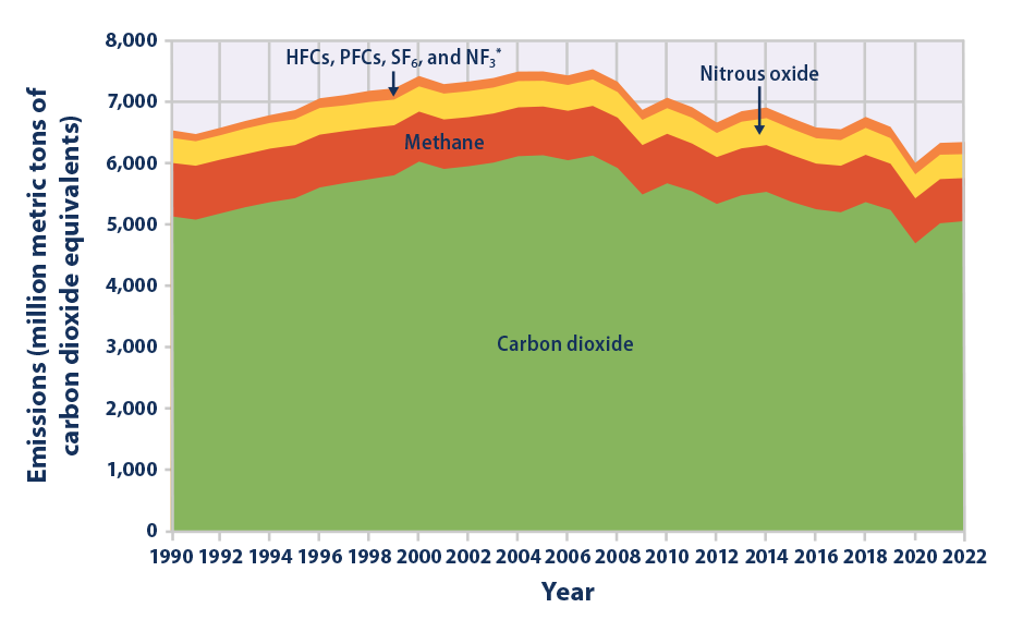 Stacked area graph showing U.S. greenhouse gas emissions for each year from 1990 to 2022, broken down by gas.