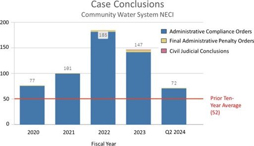 chart for Case Conclusions - Community Water System image