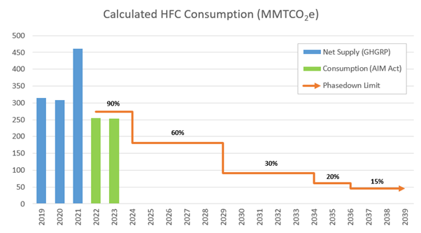 HFC Calculated Consumption