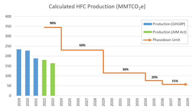 HFC Calculated Production