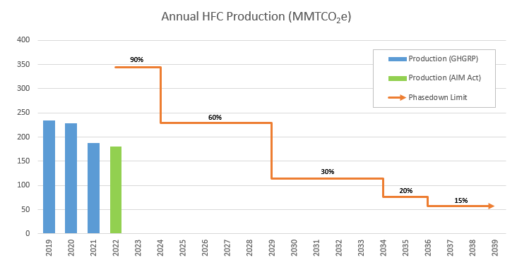 HFC Production