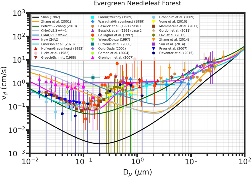 Measured aerosol dry deposition velocities from literature as functions of particle size for evergreen needleleaf forest