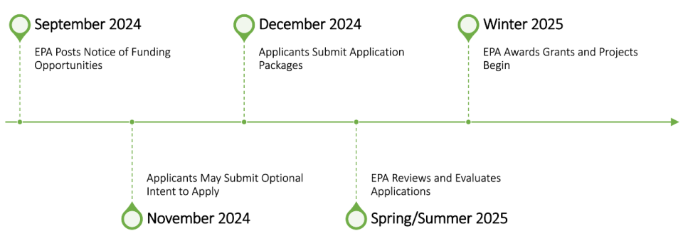 updated timeline for SWIFR grants