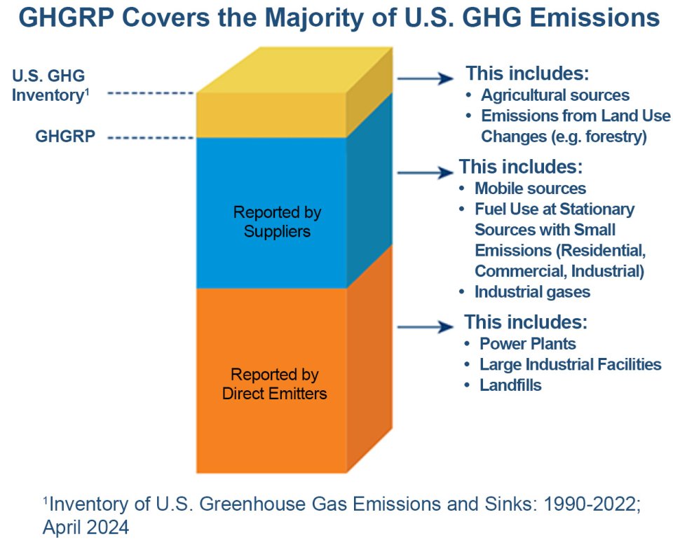 Bar chart depicting coverage of GHGRP vs GHG Inventory