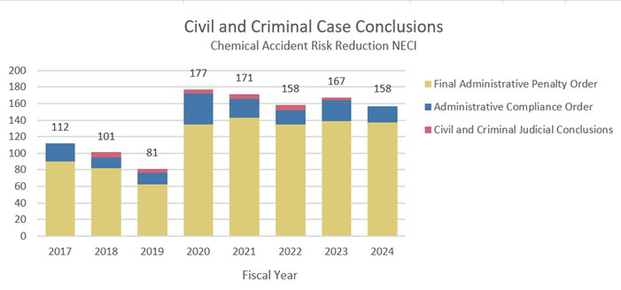 Chemical Accident Risk Reduction NECI Case Conclusions.