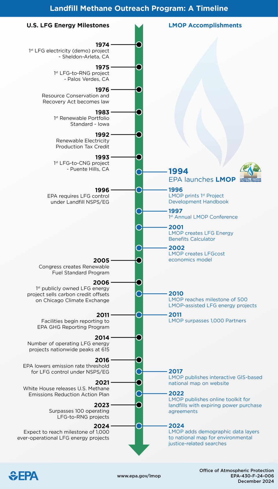 Timeline of major milestones related to the U.S. landfill gas energy industry in the United States and LMOP, spanning from 1974 through 2024.