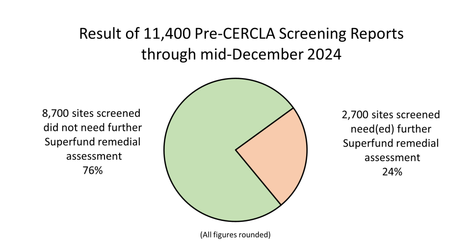 Pie Chart of Pre-CERCLA Screening Reports Through December 2024