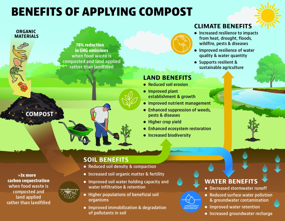 This graphic depicts and lists the benefits of applying compost.