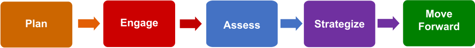 A simple graphic with the five phases of ERB listed from left to right: Plan, Engage, Assess, Strategize, and Move Forward.