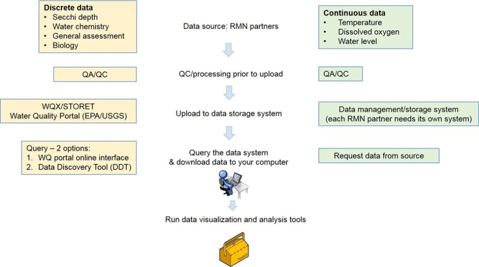 Conceptualization of the general data flow for the RMNs