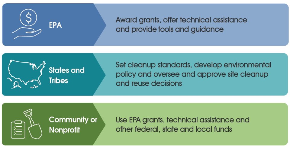 Roles and Responsibilities for Brownfields Activities [Icon] EPA – Awards grants, offers technical assistance and provides tools and guidance [Icon] States and Tribes – Sets cleanup standards, develops environmental policy and oversees and approves site cleanup and reuse decisions [Icon] Brownfields Grantees – Uses EPA grants, technical assistance and other federal, state and local funds