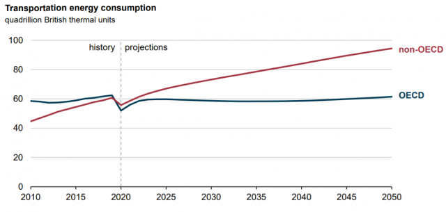 Chart showing transportation energy consumption in quadrillion British thermal units from 2010-2050. OECD countries remain around 60 units from 2010-2050 with a short dip to around 55 units in 2020. Non-OECD countries rise from just over 40 units in 2010 to around a projected 95 units in 2050, also with a short dip in 2020. 