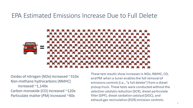 EPA Estimated Emissions Increase Due to Full Delete