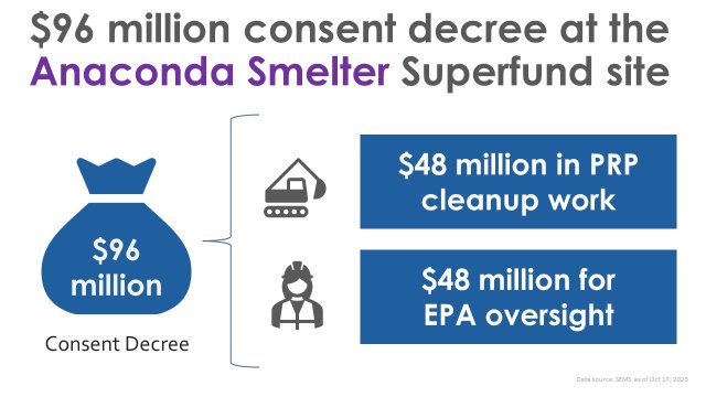 States that the consent decree for the Anaconda Superfund Site was 96 million dollars