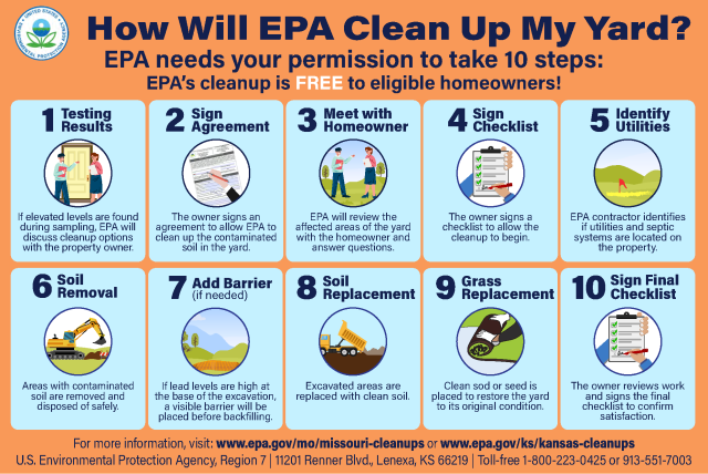 How Will EPA Clean Up My Yard infographic