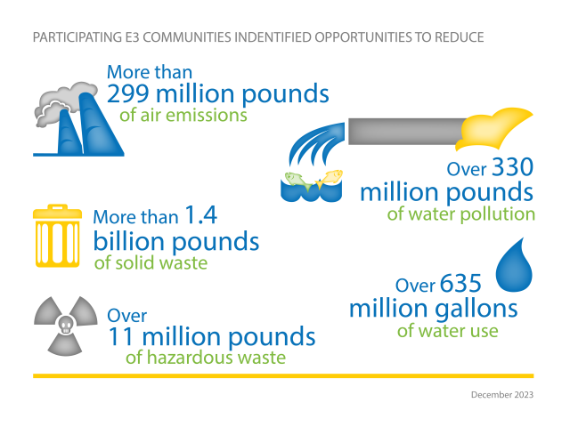 Participating E3 communities identified opportunities to reduce more than 299 million lbs. air emissions, >1.4 billion lbs. solid waste, >11 million lbs. hazardous waste, over 330 million lbs. water pollution, >635 million gals water use (December 2023)