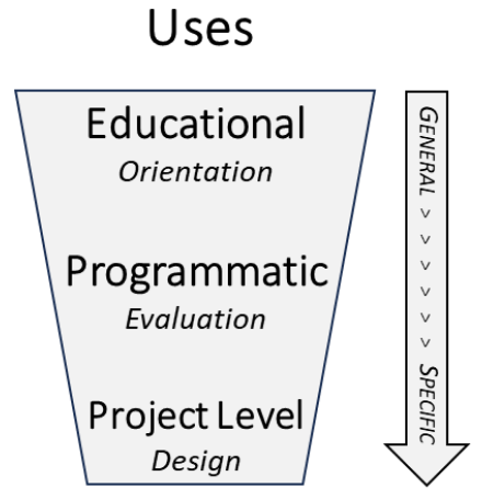 Organon uses include educational, programmatic, and project-level