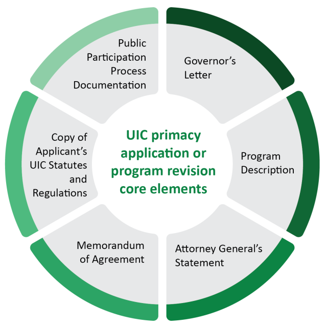 Segmented wheel divided into six pieces, each piece representing one of the core elements of an underground injection control program primacy application or a substantial program revision application.