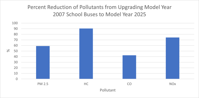 The emissions reduced on a percent reduction basis, per bus replaced.