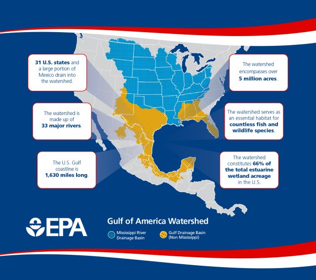 A map of North America in grey with three sections highlighted, on a dark blue background. Each section shows state outlines in the U.S. and Mexico. Six info boxes state: “31 U.S. states and a large portion of Mexico drain into the watershed. The watershed is made up of 33 major rivers. The U.S. Gulf coastline is 1,630 miles long. The watershed encompasses over 5 million acres. The watershed serves as an essential habitat for countless fish and wildlife species. The watershed constitutes 66% of the total es