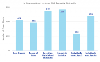 Number of Power Plants by Key Demographic