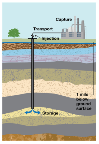 Class VI Injection Well Diagram