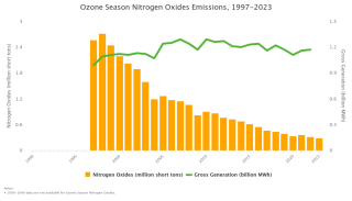 Seasonal NOₓ Emissions From CSAPR and ARP Sources