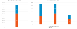 Power Plant Generation versus Emissions