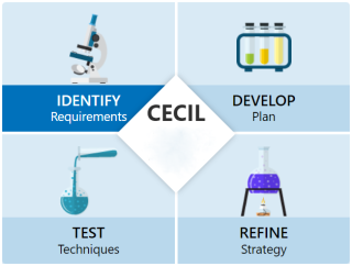 CECIL Lab Framework - Identify, Develop, Test, Refine