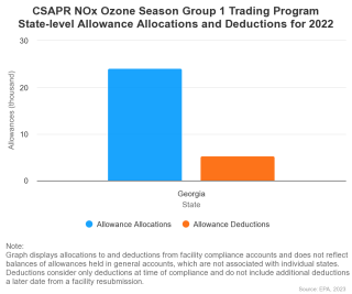 CSAPR NOx Ozone Season Group 1 Trading Program State-level Allowance Allocations and Deductions for 2022