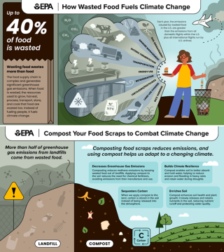 Two New EPA infographics on wasted food depicting what processes go into making food, and how much ends up in landfill.