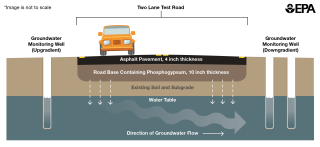 Diagram of cross section of a road with asphalt layer (4 inches) on top of phosphogypsum-mixed road base layer (10 inches) on top of soil and water table with monitoring wells on either side