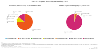 CSAPR SO₂ Program Monitoring Methodology