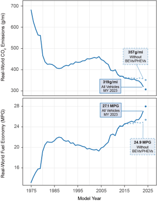 Estimated Real-World Fuel Economy and CO2 Emissions