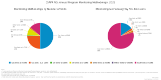 CSAPR NOₓ Annual Program Monitoring Methodology