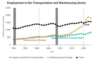 Employment in the Transportation and Warehousing Sector. The line chart showing transportation employment by mode. 