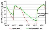 Predict response to nutrient reduction: dissolved oxygen in hypolimnion with and without WasteWater Treatment Plant effluent