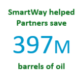 This infographic shows the number of barrels of oil saved by SmartWay partners through 2023