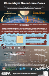 Illustrations and summary statistics on the chemistry change in the atmosphere and ocean due to human-enhanced greenhouse gases